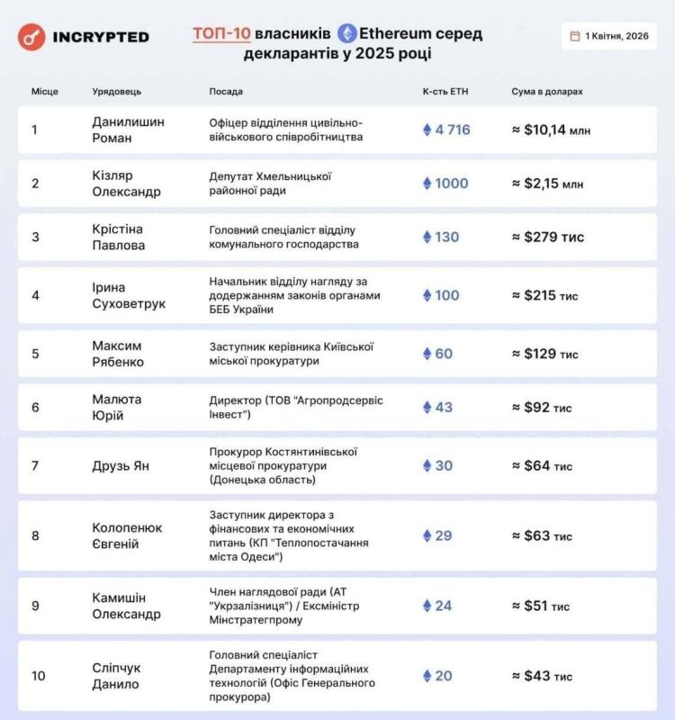 Офицер одного из киевских ТЦК возглавил рейтинг чиновников по объёму владения криптовалютой Ethereum